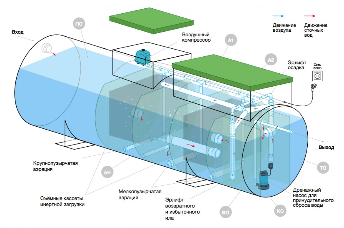 Септик Евролос ГРУНТ 20+(принудительный)