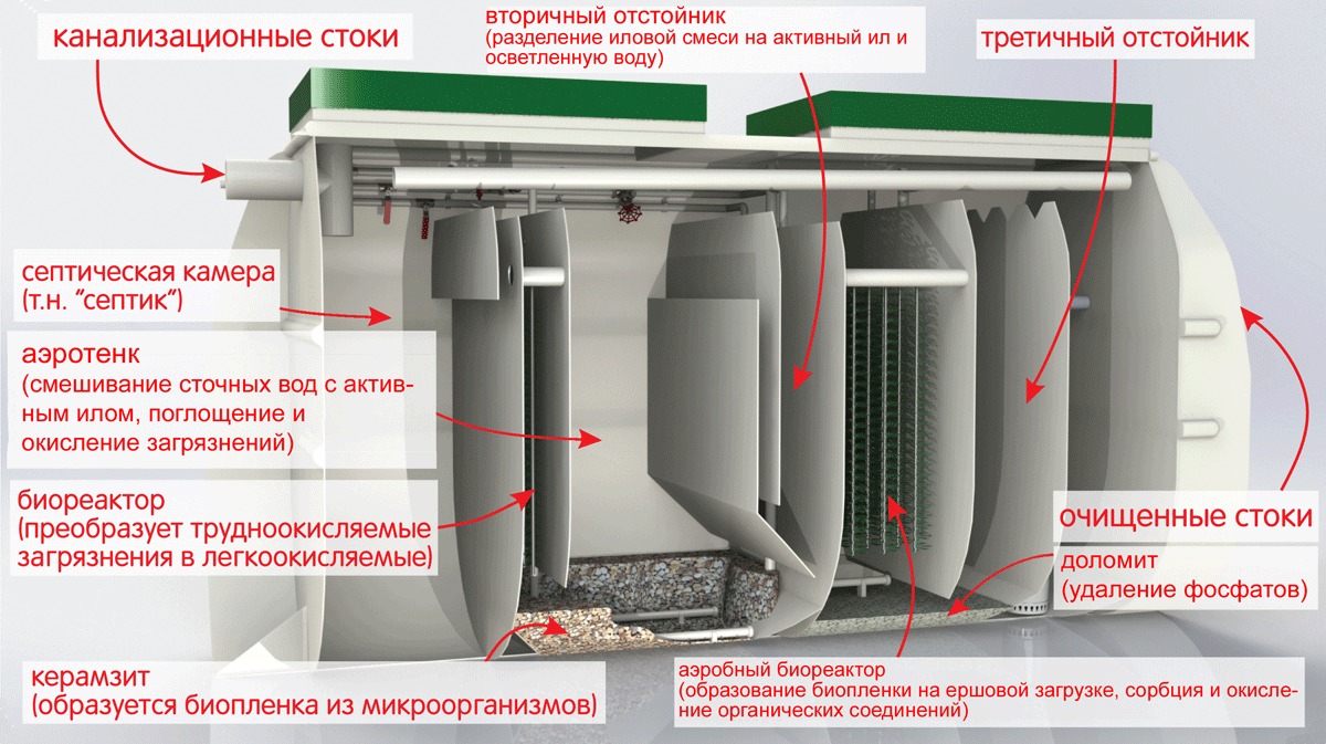 Септик Тверь 0,5НПН