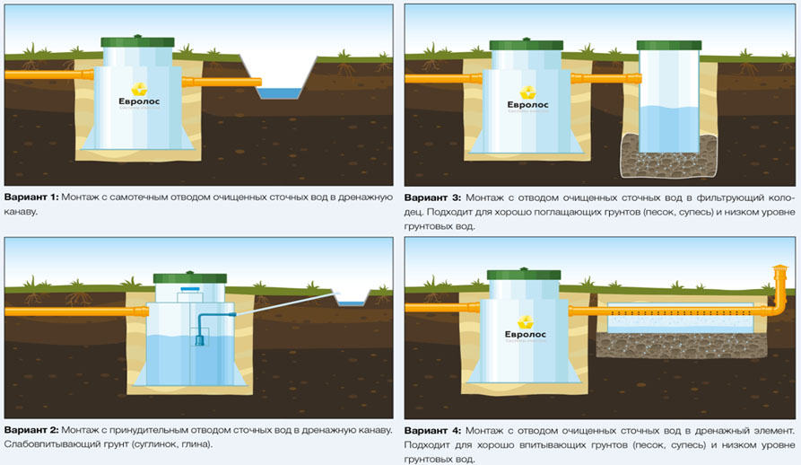 Септик Евролос ПРО 6+ (принудительный)